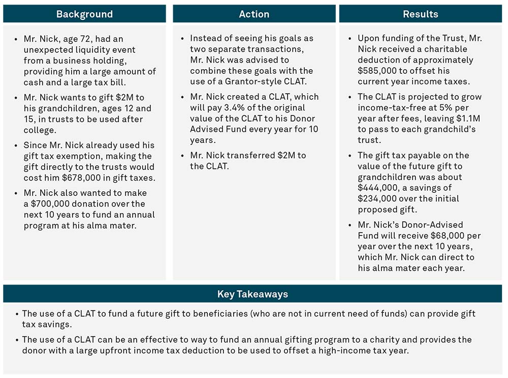 Illustration 3: Using a Charitable Lead Trust to Leverage Gift Tax Exemption and Reduce Current Income Taxes